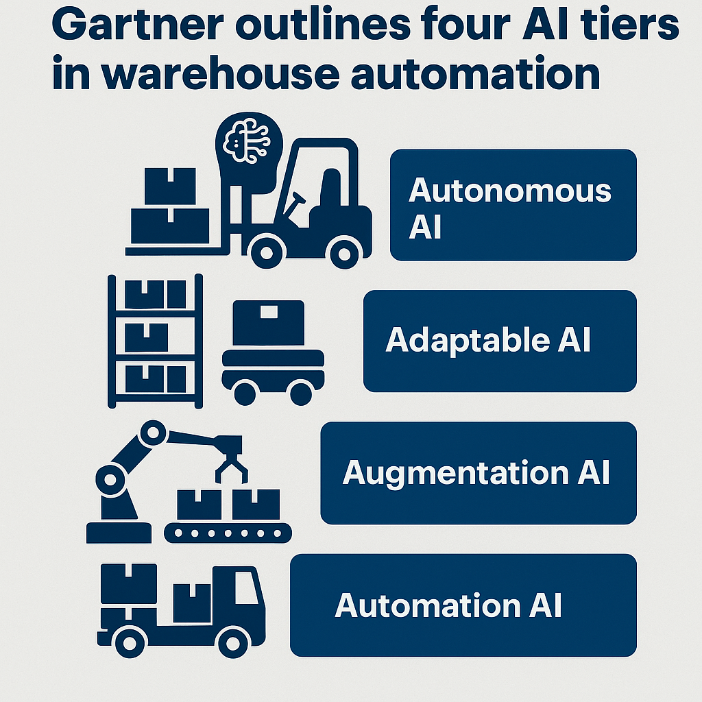 **Gartner Defines Four Tiers of AI-Driven Warehouse Automation**